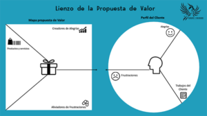 Lienzo propuesta de valor